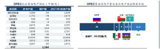 Opec减产协议达成使得未来油价预期好转 有利于改善行业投资前景