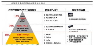 NB-I OT将进入规模商用阶段 其作为低功耗广域网主要通信标准具备四大优势