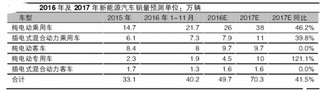碳积分政策有望于2017年下半年落实 刺激供给端加速推出新能源汽车