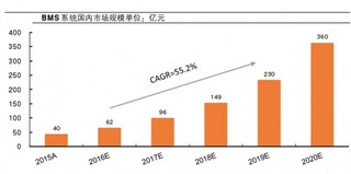 BMS系统第三方厂商在未来会占据主流 产业集中度有望进一步提升