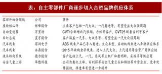 2017年中国汽车自主零部件行业优质厂商综合竞争力分析及发展潜力预测 (图)