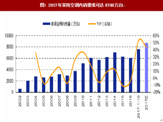 2017年我国空调行业市场需求、影响分析及未来销量预测分析(图)
