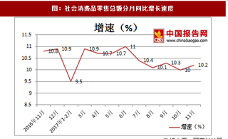2017年11月份我国社会消费品零售总额增速分析