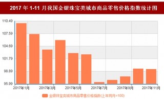 2017年11月我国金银珠宝类城市商品零售价格对比上年同月下降0.6%