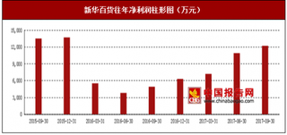 2017年上半年新华百货超市、百货、电器及租金行业市场销售现状与区域销售占比情况【图】