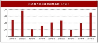 2016年江苏舜天服装(贸易)、机电产品及服装(生产)行业市场销售现状与区域销售占比情况【图】