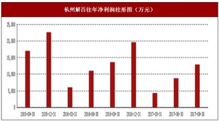 2017年上半年杭州解百商场销售、客房及其他(补充)行业市场销售现状与区域销售占比情况【图】