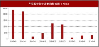 2017年上半年华联股份租赁及物业管理、电影放映及卖品行业市场销售现状与区域销售占比情况【图】