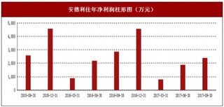 2017年上半年安德利超市、百货及家电行业市场销售现状与区域销售占比情况【图】