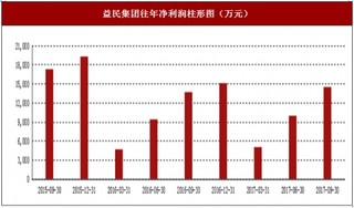 2017年上半年益民集团内衣、黄金珠宝及百货行业市场销售现状与区域销售占比情况【图】