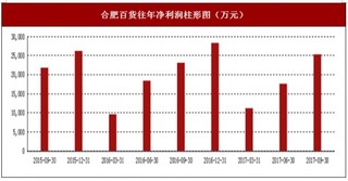 2017年上半年合肥百货百货业(含家电)、超市及农产品交易市场行业市场销售现状与区域销售占比情况【图】