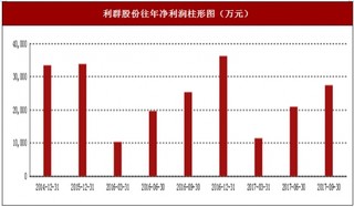 2017年上半年利群股份零售门店、物流批发及其他行业市场销售现状与区域销售占比情况【图】