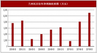 2017年上半年兰州民百批发、零售业务及专业市场管理行业市场销售现状与区域销售占比情况【图】