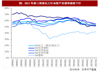 2017年全球基础化工行业产能供给预测:增速放缓(图)