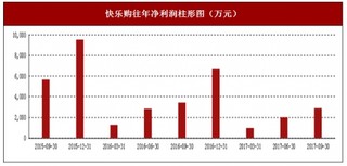 2017年上半年快乐购电视购物、外呼购物及网络购物行业市场销售现状与区域销售占比情况【图】