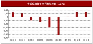2017年上半年华联综超商品零售及其他(补充)行业市场销售现状与区域销售占比情况【图】