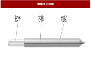2017年我国光纤预制棒、光缆行业发展现状分析