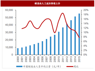 2017年我国工控行业发展现状、运行状况及发展前景分析