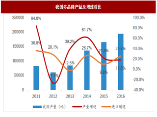 2017年我国多晶硅行业产量、进出口情况及未来预测分析(图)