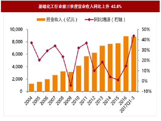2017年我国化工行业营收、供需及前景分析(图)