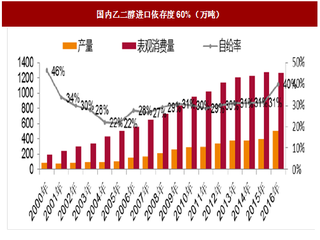 2017年我国乙二醇进口替代、需求情况及趋势分析(图)