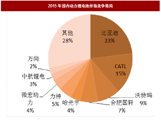 2017年我国锂电隔膜与电解液行业市场竞争格局及发展趋势分析(图)