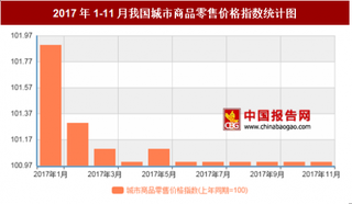 2017年11月我国城市商品零售价格对比上年同期上涨1%