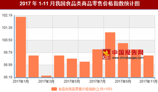 2017年11月我国食品类商品零售价格对比上月环比下降0.4%