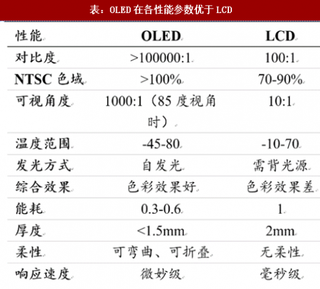 2018年我国OLED材料行业市场竞争优势及推动需求分析(图)