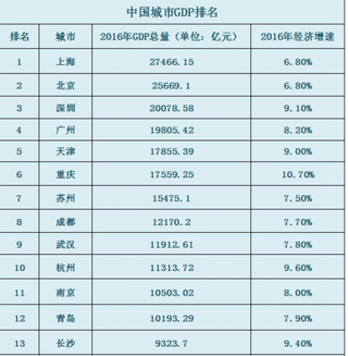 长沙首次跨过万亿GDP门槛,下一个无锡潜力做大