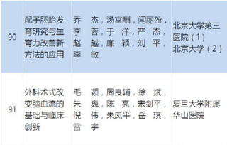 2017年国家科技奖励公布 各高校获奖名单出炉