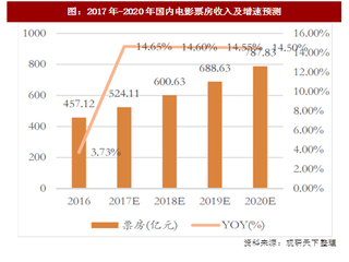 2017年我国电影行业市场增速及发展空间分析(图)