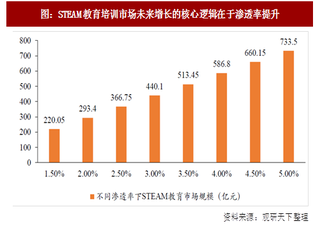 2017年我国STEAM教育行业市场渗透率分析及发展空间预测(图)