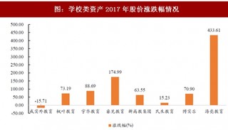 2017年我国教育行业海外上市进程及学校类资产业绩分析(图)