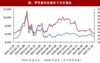 2017年我国零售板块市场行情回顾及分析(图)