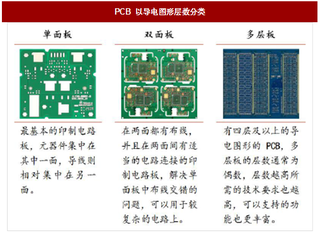 2018年我国PCB行业概括、产值产能及需求分析(图)