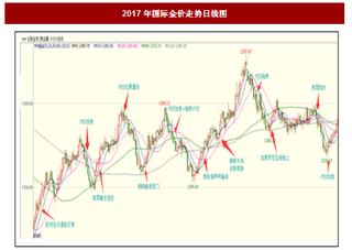 国际黄金价格走出“V”形反弹 2018年可能会呈现前低后高格局