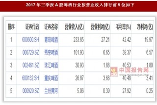 2017年A股啤酒行业6家企业总营业收入403.60亿