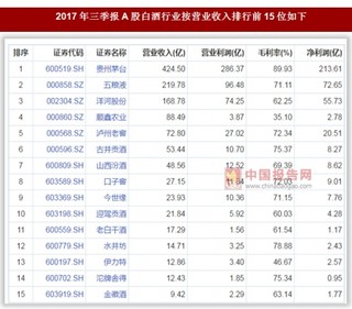 2017年A股白酒行业18家企业总营业收入1230.22亿