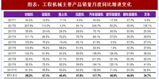 2018年中国工程机械行业主要产品月度销量及增速分析(图)