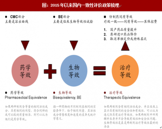 2018年我国医保药品仿制药创新药发展情况分析及相关政策支持分析(图)