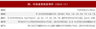 2018年受政府环保政策影响我国原料药行业供需及价格影响因素分析及未来发展预测(表)