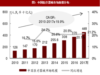 2018年我国医疗器械行业市场规模情况分析(图)