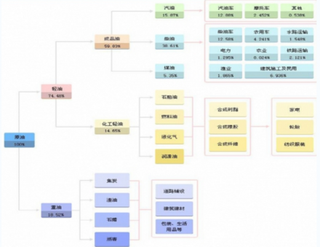为夺油田开采权两公司员工起冲突,石油行业消费增速明显