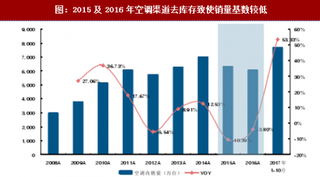 2018我国白电市场内销情况分析及需求预测分析(表)