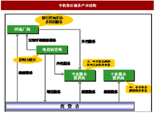 2018年我国手机售后服务行业经营特征、市场格局及发展趋势分析(图)