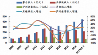 洋河多款产品调价,高端白酒业绩将继续稳定高增长