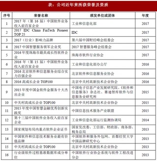 2018年我国银行信息化行业北京宇信科技集团股份有限公司竞争地位及优劣势分析(图)