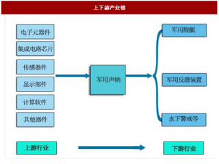 2018年我国声纳及声纳技术行业主要障碍。影响因素及市场前景分析(图)