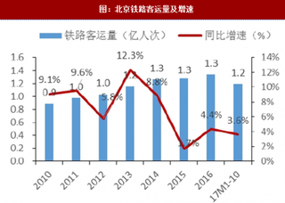 2018年我国北京上海酒店住宿需求供给、占比及入住率分析(图)